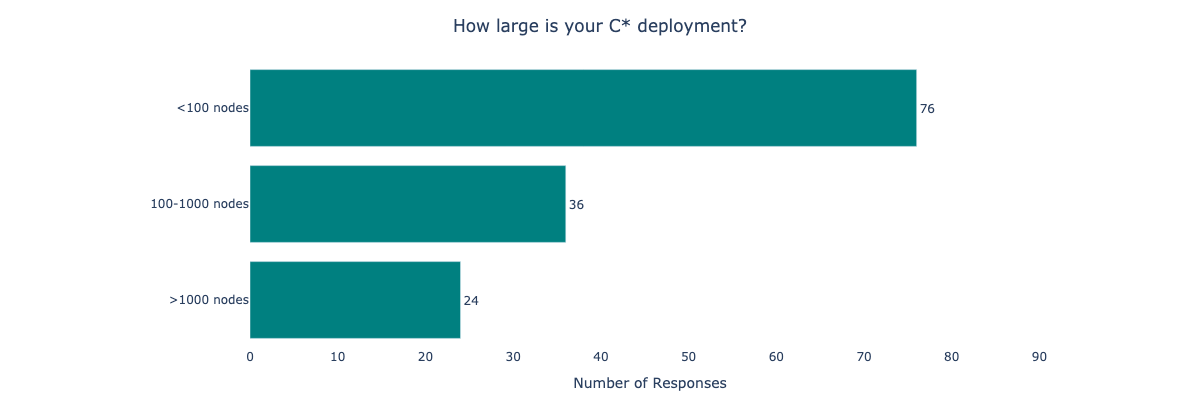 How large is your C* deployment?