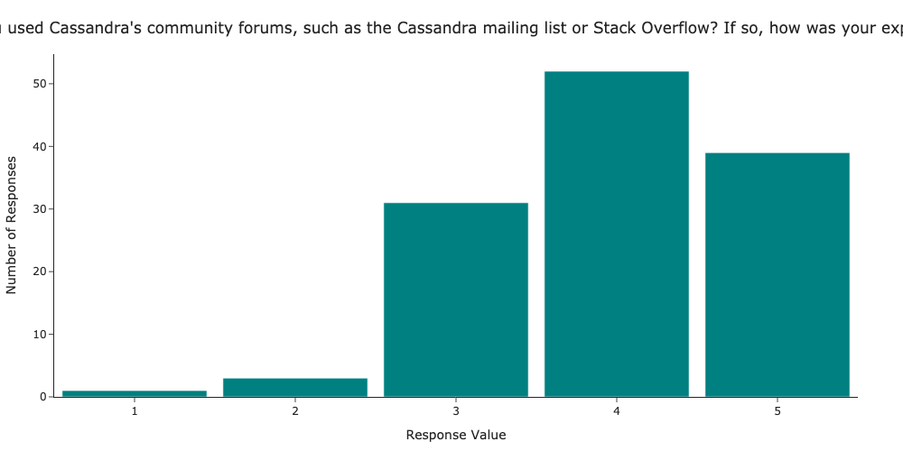 Have you used Cassandra’s community forums