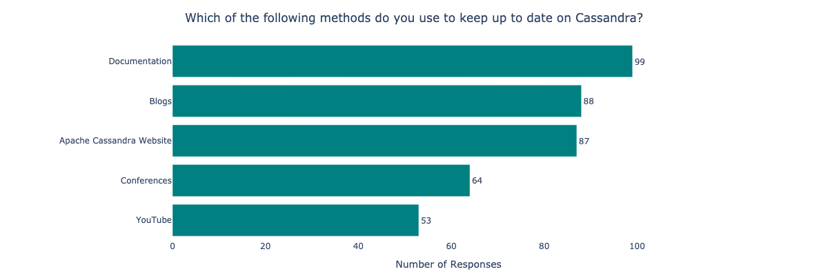 Which of the following methods do you use to keep up to date on Cassandra?