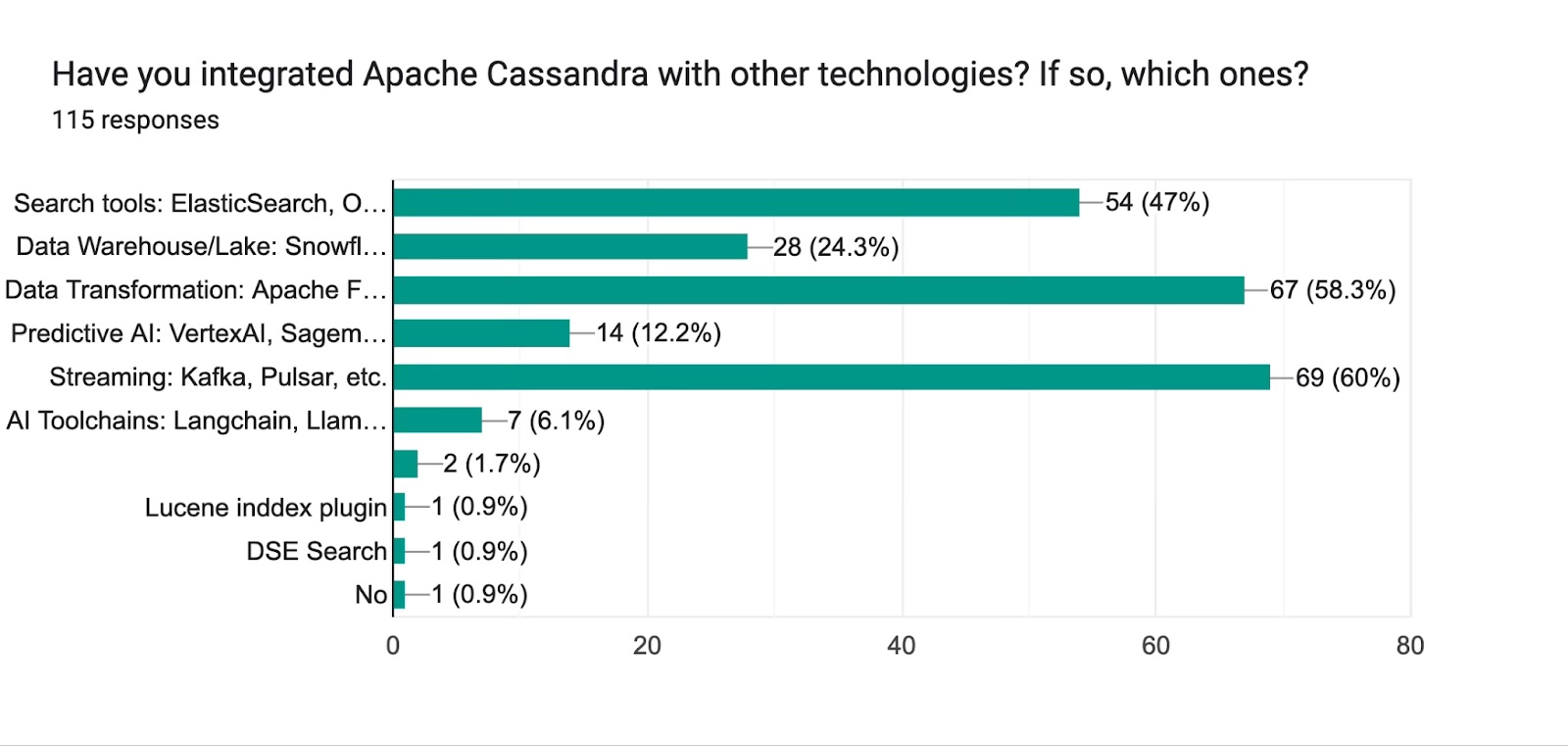 Have you integrated Apache Cassandra with other technologies? If so