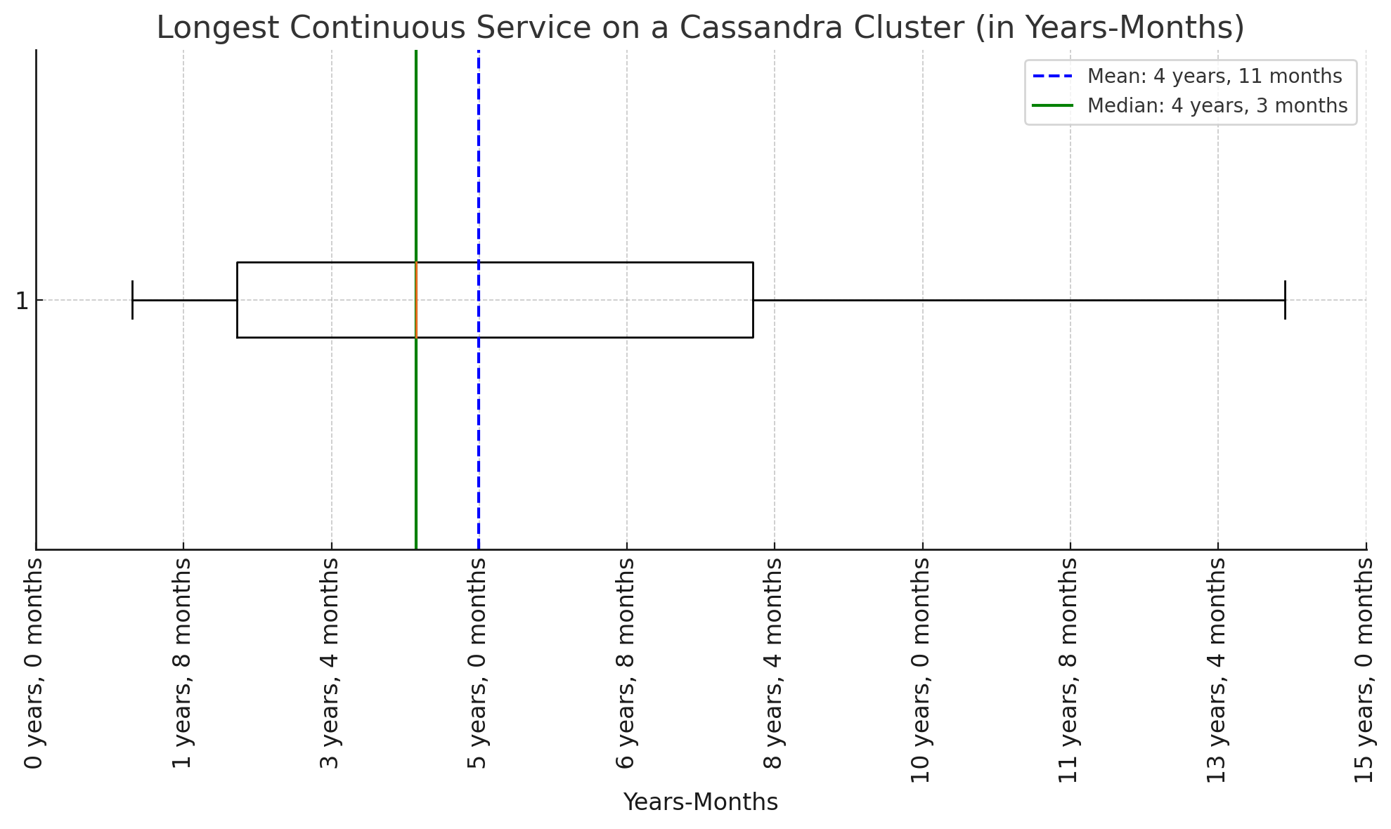 What’s the longest continuous service you’ve had on any cluster? (years-months)