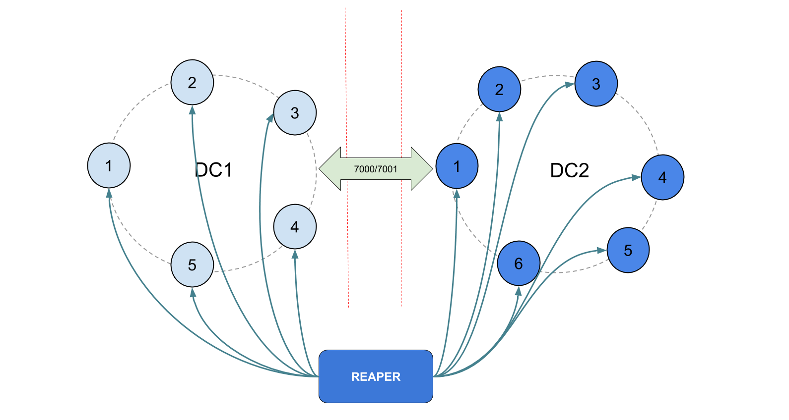 singlereaper multidc