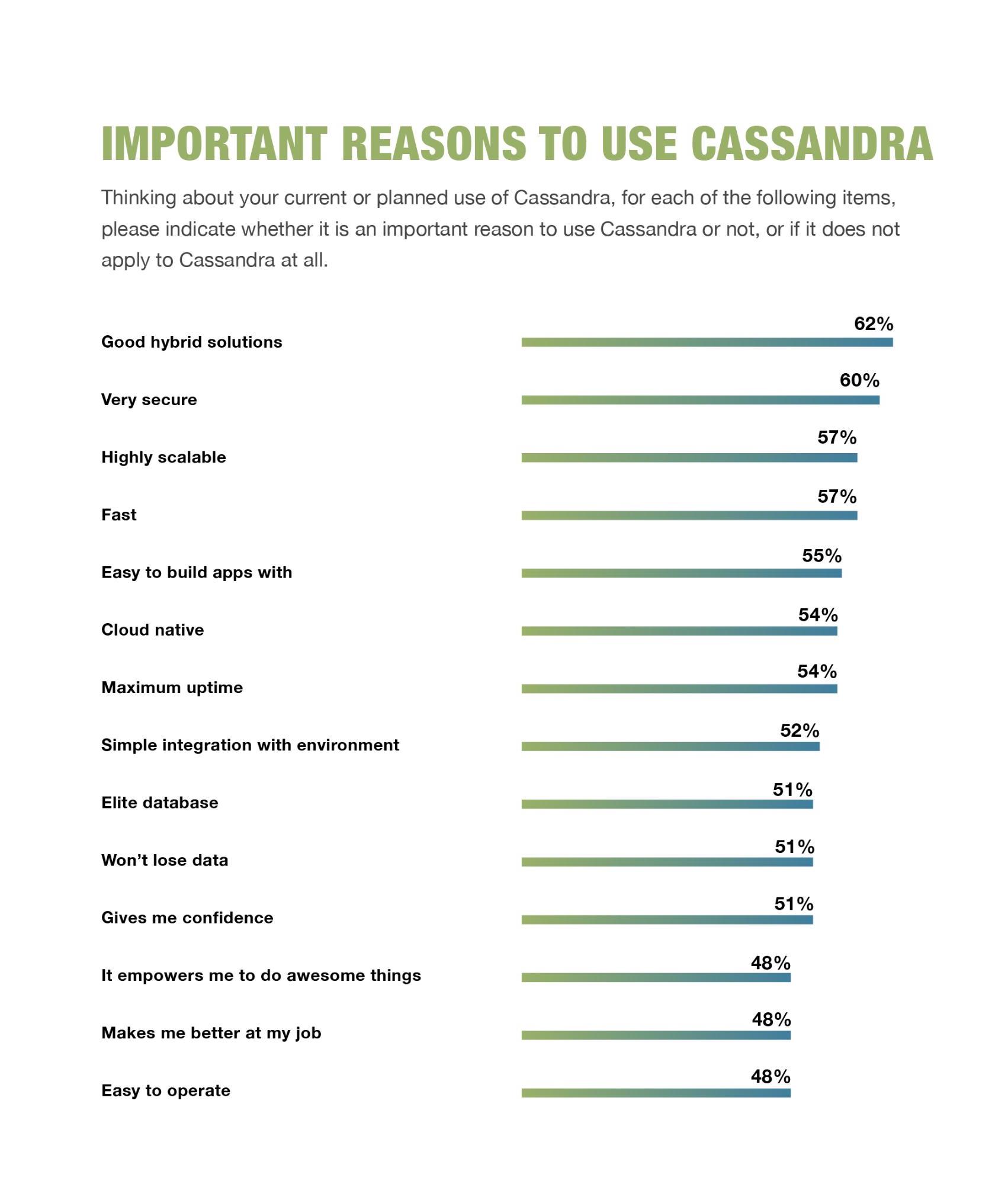 Top reasons practitioners use Cassandra