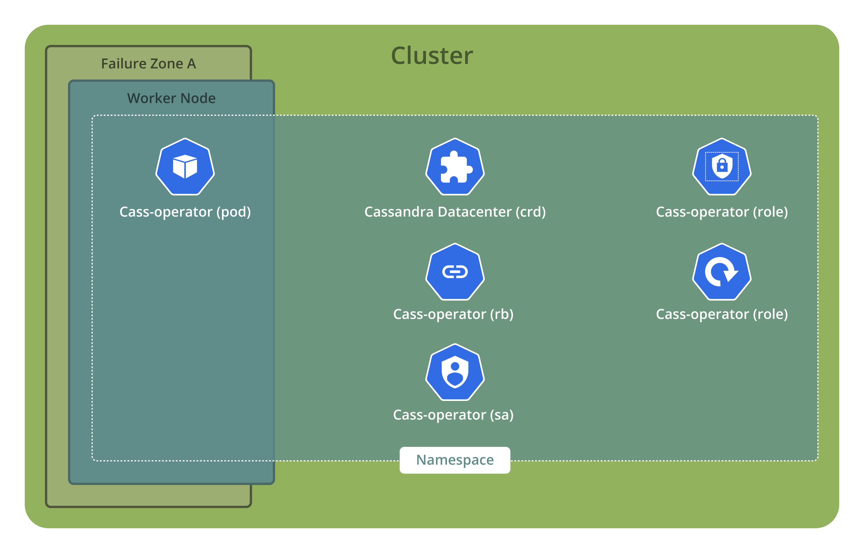 High Level Architecture of the Cass Operator in Kubernetes