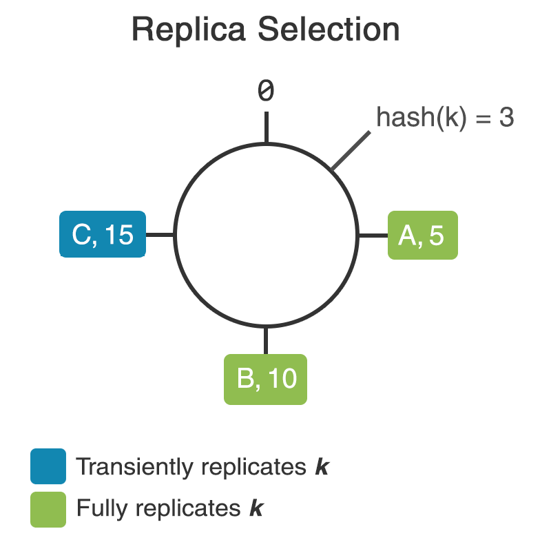 diagram hash ring with transient replica